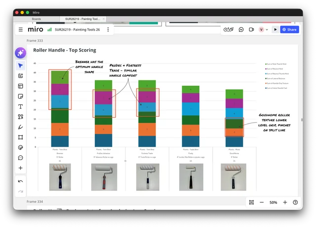 Benchmark chart comparing grip and comfort scores for five paint rollers